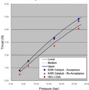 Fig. 4 shows the vacuum thrust before and after the  life test. Before the life test, measured thrusts satisfied  thruster specification very well and were very similar  with the thruster using HKC-12GA catalyst but, after  the life test, thrust decreased 