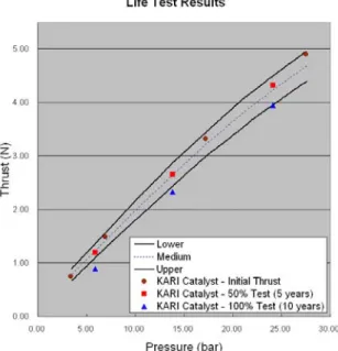 Fig. 6 Vacuum Life Test Result (Thrust) 