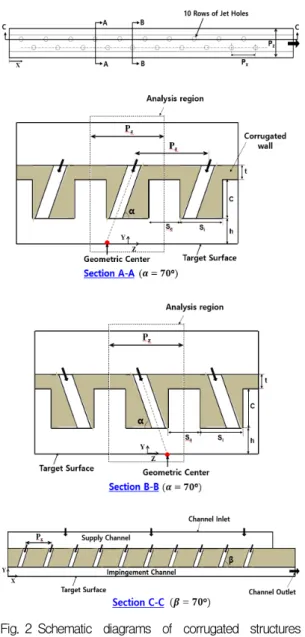 Fig.  2 Schematic  diagrams  of  corrugated  structures  with  oblique  impingement  jet.