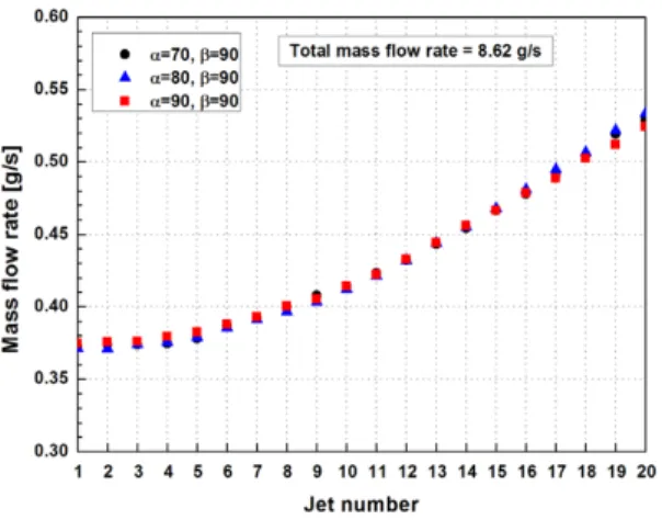 Fig.  5  Variations  of  mass  flow  rates  of  each  jet  hole  for  =90°,  80°,  70°  with  =90°.
