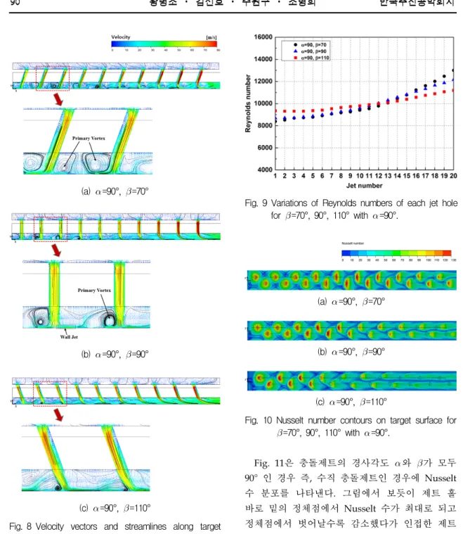 Fig.  8 Velocity  vectors  and  streamlines  along  target  plane  for  =70°,  90°,  110°  with  =90°