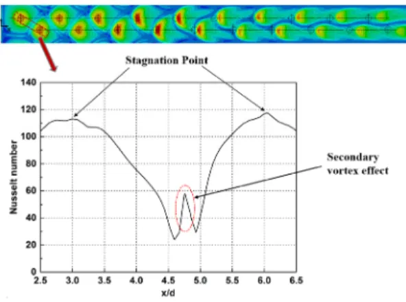 Fig.  11 Nusselt  number  distributions  on  target  surface  between  the  first  and  second  jet  holes  for       