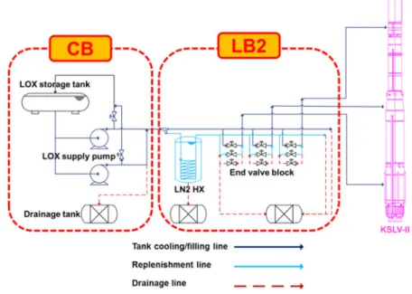 Fig.  2  Schematic  diagram  of  process  flow  of  liquid  oxygen  filling  system.