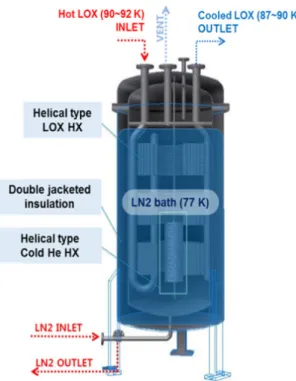 Fig.  5  Conceptual  3D  design  of  liquid  oxygen  cooling  helical  type  heat  exchanger  by  liquid  nitrogen  (K108-X90)