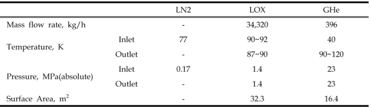 Table  4.  Design  results  of  liquid  oxygen  and  gas  helium  cooling  heat  exchanger.
