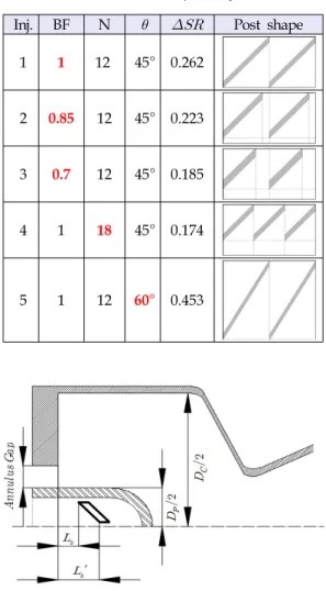 Fig.  2  Jet  impinging  models  by  blockage  factor.