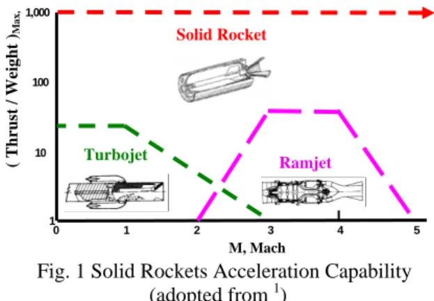 Fig. 1 Solid Rockets Acceleration Capability  (adopted from  1 ) 