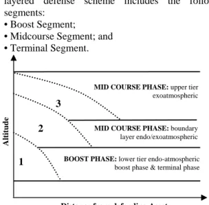 Table 1: Termination of Boost Phase  