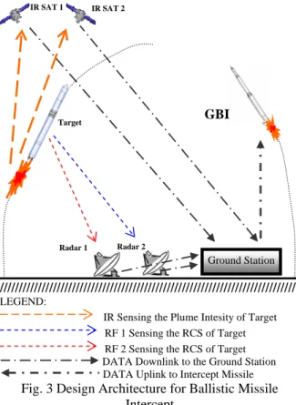 Fig. 3 Design Architecture for Ballistic Missile  Intercept 
