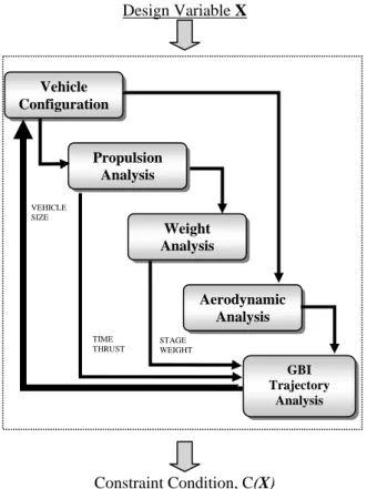 Fig. 4 Conceptual Design Analysis Approach 