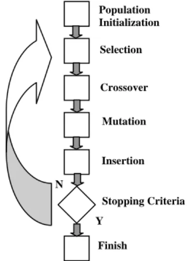 Fig. 8 Performance of Genetic Algorithm  Though, the optimization results are to be  considered as preliminary (proof-of-concept) only,  but they can be compared to existing systems 14)  and  used for future design of GBIs