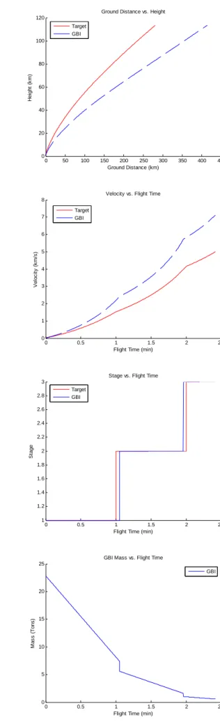 Table 3 Optimum Value of Design Variables 