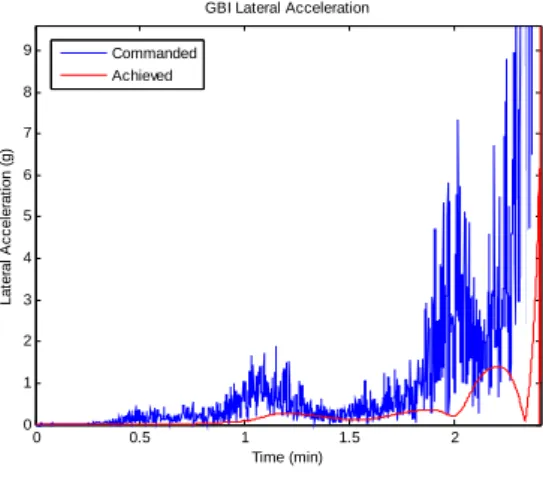 Fig. 10 GBI Intercept Performance 