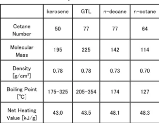 Table 1 Properties of the fuels 