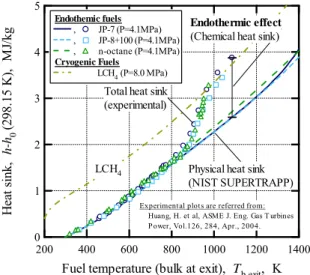 Figure 1 shows some confirmed enhanced total heat  sink capabilities of typical hydrocarbon fuels  evaluated by Huang et al
