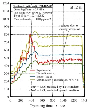 Fig. 12  The comparison result of overall Nusselt  numbers between experimental value  (TM-107485 12) ) and some correlated equation values; Test  Section 5 (with large heat flux): Haynes 230, at 12 in