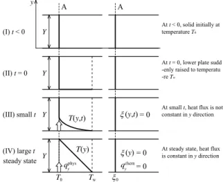 Fig. 3   Development processes of the temperature  profile and extent of reaction profile for a solid  substance between two parallel plates; adiabatic and  non-adiabatic walls