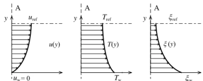 Fig. 4  General profiles of velocity u(y), temperature  T(y), and extent of reaction ξ(y) in laminar  forced-convective flow with endothermic reactions along a  high-temperature wall