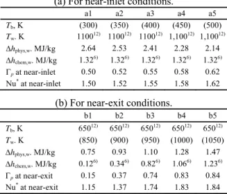 Fig. 8  Histories of temperatures and a heat flux at  the heated tube test using endothermic JP-7 fuel  (TM-107485 12) ); Test Section 4
