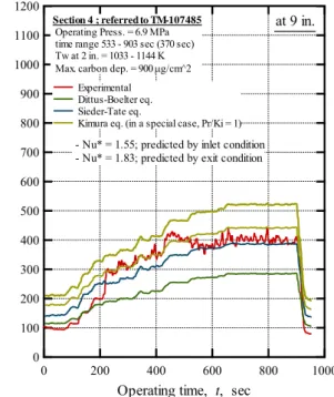 Fig. 11 (b)  The comparison result of overall Nusselt  numbers between experimental value  (TM-107485 12) ) and some correlated equation values; Test  Section 4: Haynes 230, at 9 in