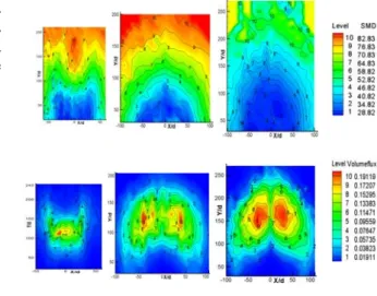 Fig. 7 Contour of SMD and volume flux of air assist  spray. (Re cross =2.61x10 5 , L/d=3, Z/d=60)  As will be shown in Fig
