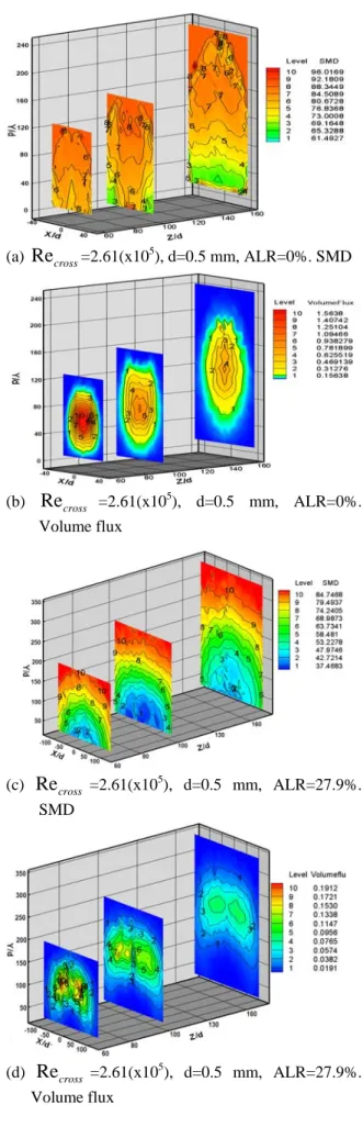 Fig. 8 Total cross-sectional 3D multi-view of SMD  and volume flux on external air-assist spray 