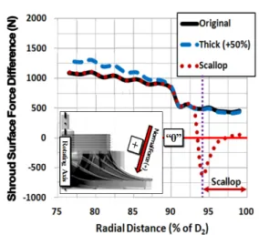 Fig.  11  Surface  normal  force  with  impeller  shapes.