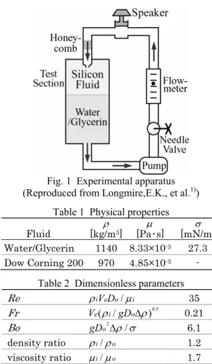 Table 1  Physical properties          Fluid  ρ  [kg/m 3 ]  µ   [Pa･s]  σ  [mN/m] Water/Glycerin   1140  8.33×10 -3  27.3  Dow Corning 200  970  4.85×10 -3  - 