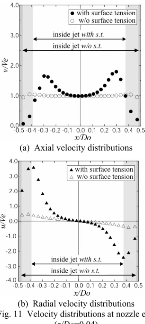 Figure 11 shows velocity distributions on z-x plane at  the nozzle exit in Fig.9(a) and Fig.10(a)