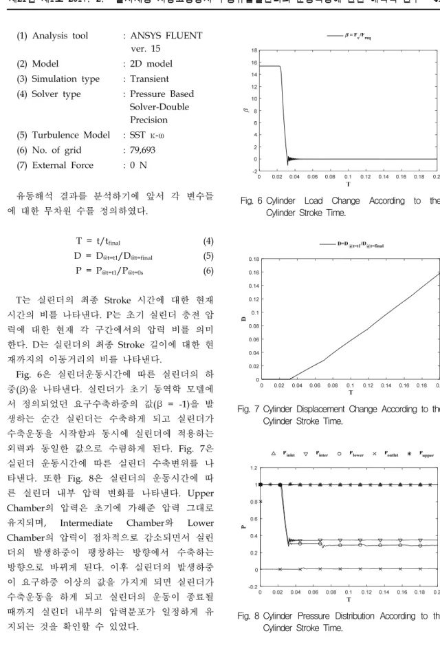 Fig.  6 Cylinder  Load  Change  According  to  the  Cylinder  Stroke  Time.
