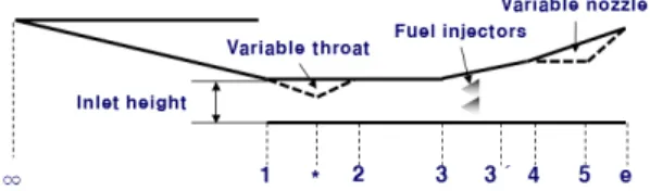 Fig.  1  Schematic  diagram  of  RBCC  engine.