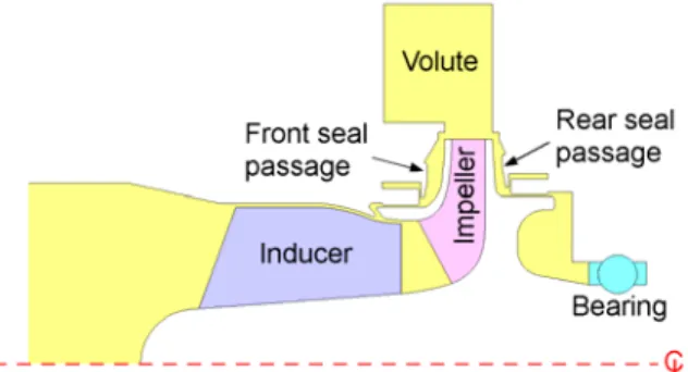 Fig. 1 Typical layout of a pump for turbopumps  A typical pump system for turbopumps consists of an  inducer, impeller, and volute, including seals, as  shown in Fig