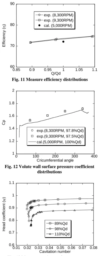 Fig. 11 Measure efficiency distributions 