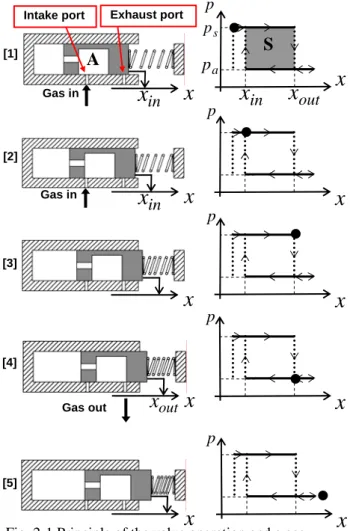 Fig. 2-1 Principle of the valve operation and a gas  state point in a pressure-position plane 