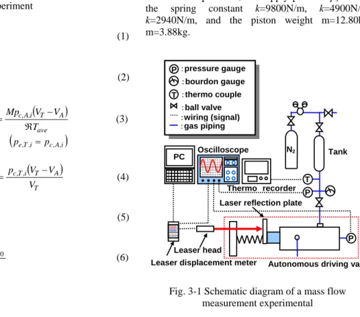 Fig. 3-1 Schematic diagram of a mass flow  measurement experimental 