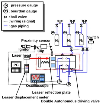 Fig. 3-3 Schematic diagram with the experiment of  valve steady operation 