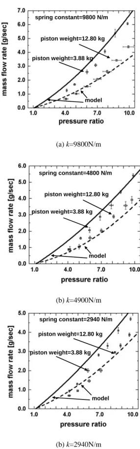 Figure 4-5 shows the experimental result and  diagram with the valve of  valve steady operation