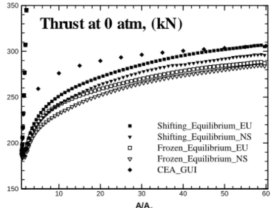 Fig. 6 Thrust distribution along area ratio at vacuum  The table 3 shows thrust performance according to  each analysis in conditions of adiabatic and non-slip  walls