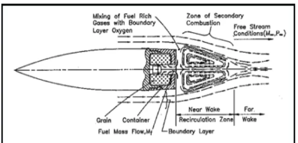 Fig.  1 Concept  of  Base  Drag  Reduction  With  Base  Bleed  Unit.  Bleed  Unit)를  사용하는  사례가  늘고  있다