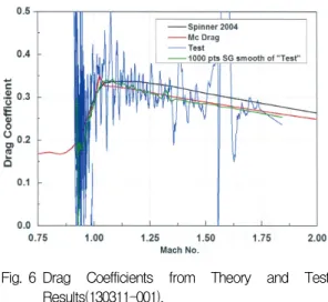 Fig.  6 Drag  Coefficients  from  Theory  and  Test  Results(130311-001).