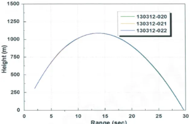 Fig.  7 Trajectory  Results  from  Fight  Tests  with  Base  Bleed  Unit.