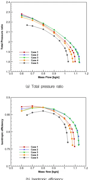 Fig.  7 Total  pressure  ratio  and  isentropic  efficiency  at  design  mass  flow  rate.