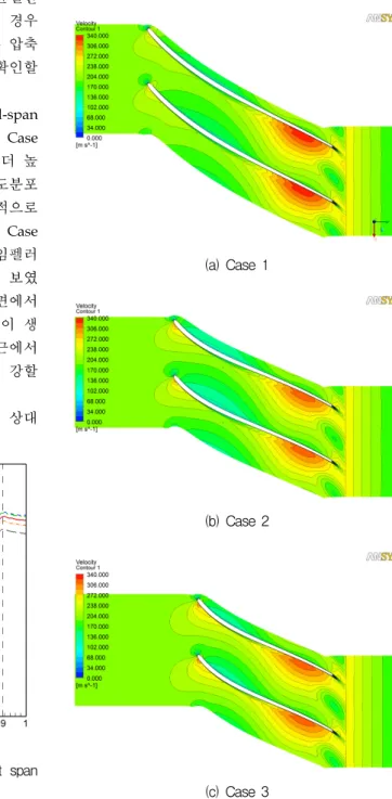 Fig.  8 The  comparison  of  total  pressure  rise  at  span  50%. 마하수  분포를  나타내었다.  전체적으로  허브  부근에서는  높은  속도를  보이고,  쉬라우드  부근에서는  낮은  속도를  보이고  있다