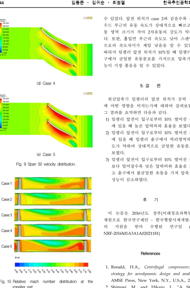 Fig.  9  Span  50  velocity  distribution.