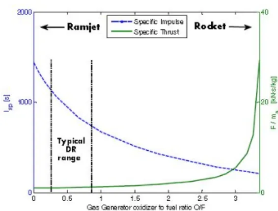 Fig.  1 Schematic  of  hybrid  gas  generator  for  ducted  rocket[1].