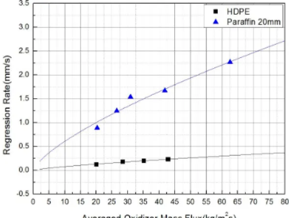 Fig.  8 Regression  rates  of  HDPE  and  of  paraffin  vs. 