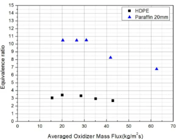 Table  2.  Experimental  results  on  the  range  of  mass  flux,  mass  flow  rate,  O/F  ratio  and  E.R.