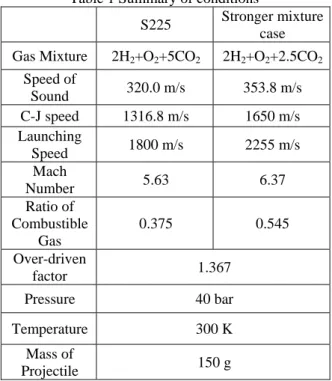 Figure 1 shows the schematics of RAMAC 30 test  facility, which consisted of a pre-accelerator tube, a  ram tube containing a combustible gas mixture with  both ends sealed by diaphragms, which were broken   by the moving projectile fore-body nose tip, and