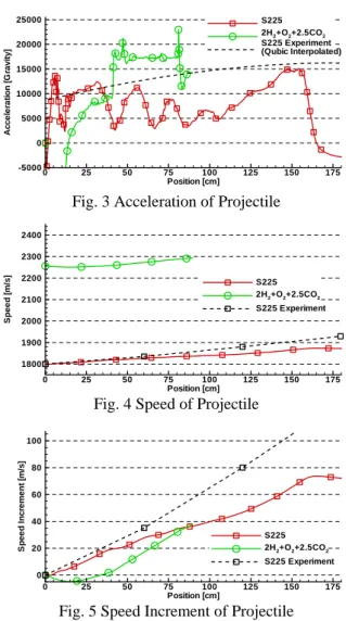 Figure 3 shows acceleration of projectile for two  result of computation and experiment result of S225