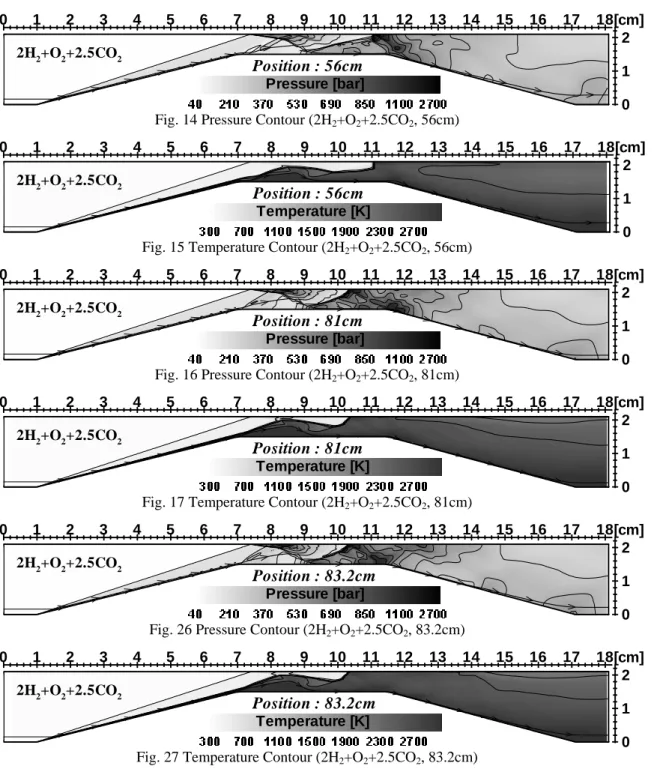 Fig. 14 Pressure Contour (2H 2 +O 2 +2.5CO 2 , 56cm)
